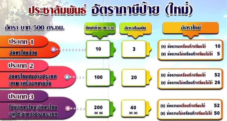 ประชาสัมพันธ์กฎกระทรวงกำหนดอัตราภาษีป้าย พ.ศ. 2563 (ปี64)